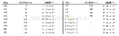 表2 胃肠仿生消化对花生肽亚铁DPPH·清除活性的影响