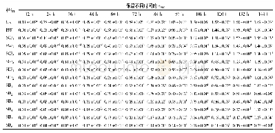 表5 胃肠仿生消化对花生肽亚铁亚油酸氧化抑制活性的影响