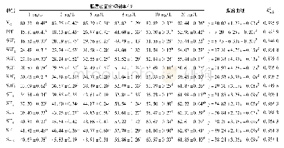 表6 胃肠仿生消化对花生肽亚铁脂质过氧化抑制活性的影响