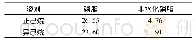 表2 异己烷与正己烷浸出大豆过程中毛油磷脂与非水化磷脂含量的变化