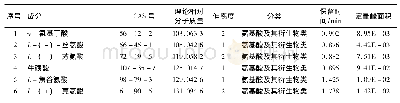 表2 驴脂样本LC-MS全谱鉴定结果