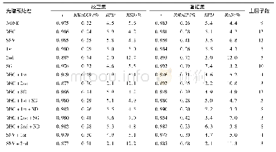 表2 基于全波段的不同光谱预处理下水分指标建模结果