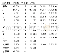 表3 回归模型方差分析：马蔺籽油的索氏提取工艺、成分分析及抗氧化活性研究