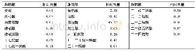 表4 马蔺籽油主要脂肪酸组成及相对含量