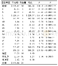 《表3 回归方程模型方差分析》