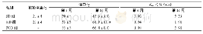 《表1 小鼠的体重变化及胰岛素抵抗情况》