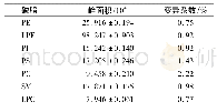 《表4 磷脂标准品峰面积的精密度》