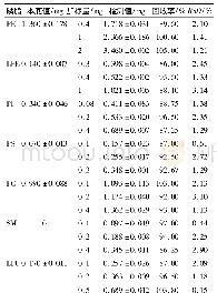 表5 磷脂的加标回收率：高效液相色谱-蒸发光散射法分析海鲈肌肉磷脂组成