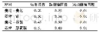 表2 材料接触属性：全封闭带式输送机返料装置返料性能仿真试验研究