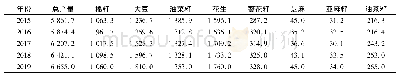 表1 2015—2019年我国主要植物油料产量