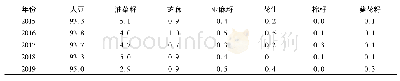 表7 2015—2019年我国主要植物油料进口量占比