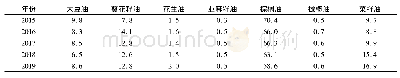 表9 2015—2019年我国主要植物油进口量占比