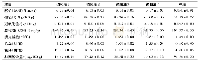 表3 牛油及4种调和油的相关指标