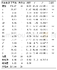 表3 方差分析：油茶籽油基复合油凝胶的制备工艺研究