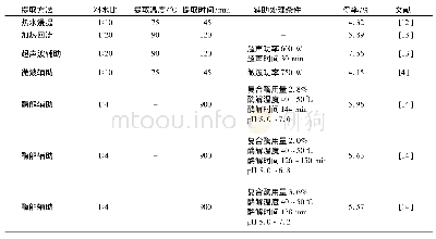 表1 芝麻叶中多糖的提取方法