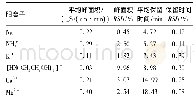 表4 6种阳离子的色谱峰峰面积和保留时间的重复性