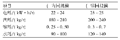 表1 国内某公司5 000～6 000 t/d大豆成套预处理及浸出设备的各项消耗指标与国际同规模指标对比