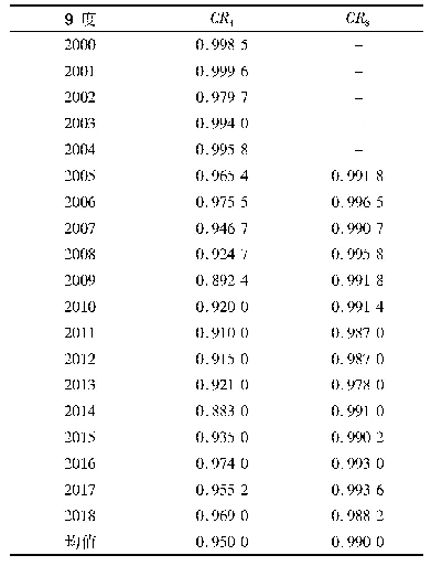 表1 2000—2018年我国橄榄油进口市场集中度