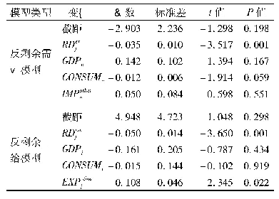 表3 模型参数估计结果：不完全竞争下我国橄榄油进口贸易市场势力测度及影响因素研究