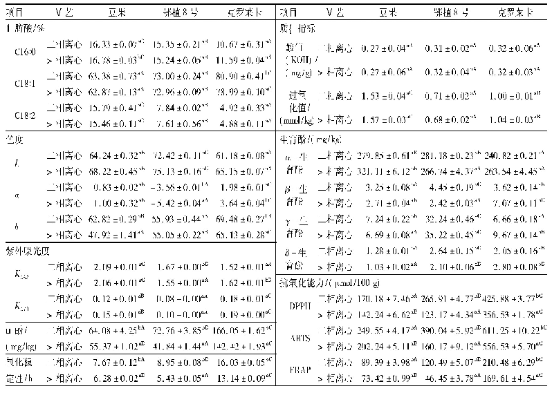 表5 二相离心和三相离心加工工艺对初榨橄榄油理化指标、微量伴随物及抗氧化能力的影响