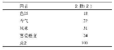 表4 权重评分结果：焙烤工艺对核桃仁品质的影响