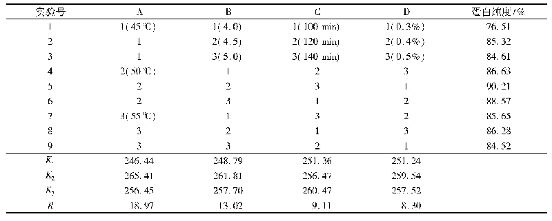 表2 核桃蛋白纯化正交实验设计及结果