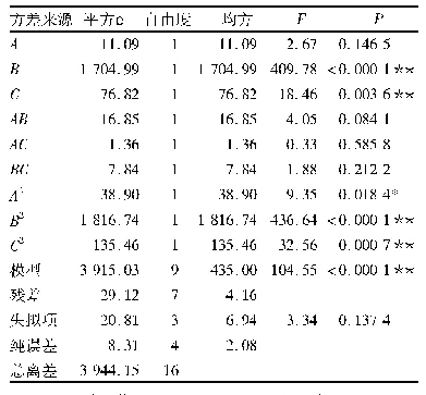 表3 桐油水解率回归方程的方差分析