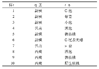 《表1 10种铁核桃的基本信息》