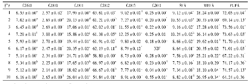 表2 我国10种铁核桃油的主要脂肪酸组成