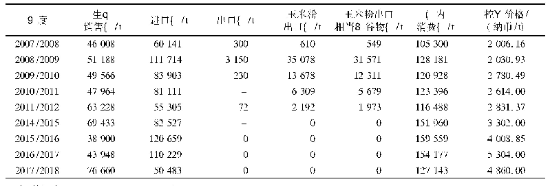 表2 纳米比亚白玉米产量、进出口及消费情况