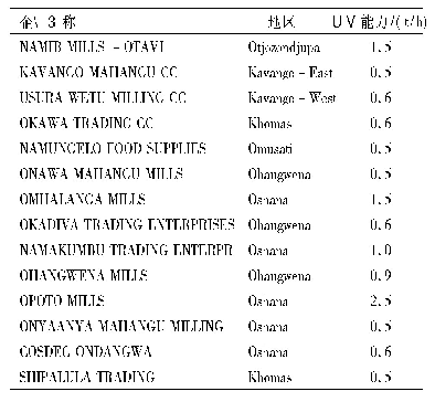 表8 纳米比亚珍珠粟加工企业分布与加工情况