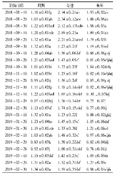 表3 不同油橄榄品种果实黄酮含量随生长发育的变化