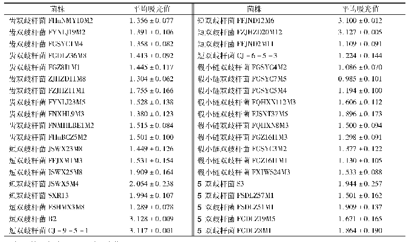 表1 双歧杆菌在添加亚油酸的m MRS培养基中培养后发酵液脂肪酸扫描结果