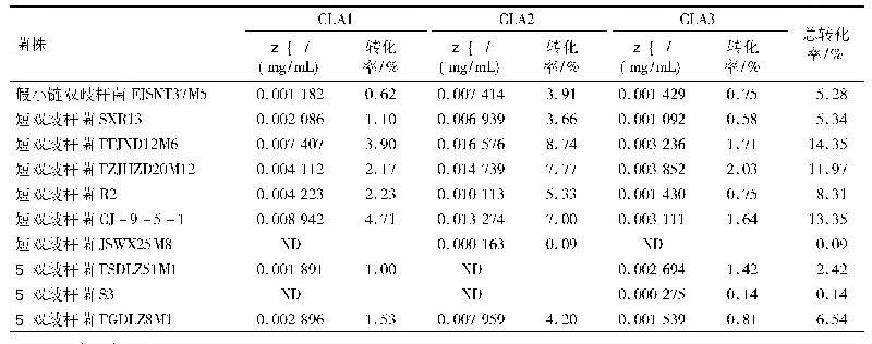 表2 双歧杆菌在添加葵花籽油的m MRS培养基中培养后发酵液的CLA含量及转化率