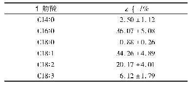 表1 异养蛋白核小球藻油的脂肪酸组成