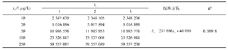 表3 乙基麦芽酚残留量线性回归方程及相关系数