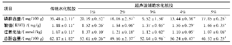 《表2 50%柠檬酸添加量对浓香菜籽油水化脱胶的影响》