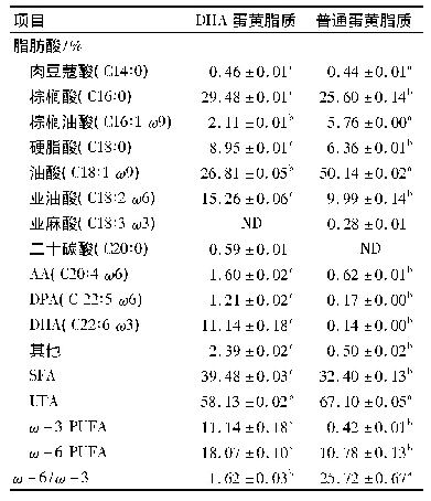 表3 蛋黄总脂质的脂肪酸组成及含量