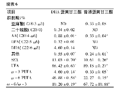 表6 蛋黄脂质中甘三酯的sn-2位脂肪酸组成