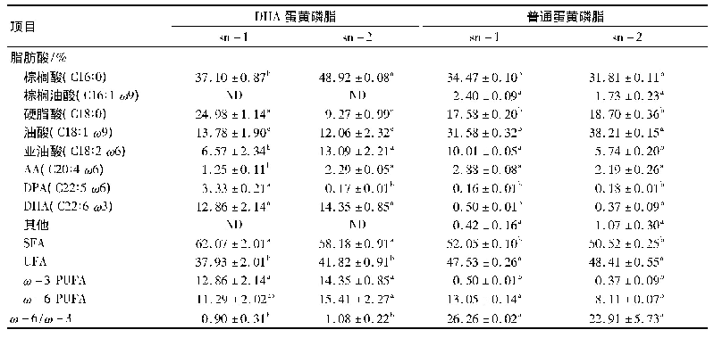 表7 蛋黄脂质中磷脂的sn-1位及sn-2位脂肪酸组成及含量