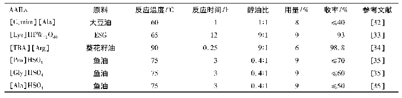 表2 AAILs催化酯交换反应制备生物柴油