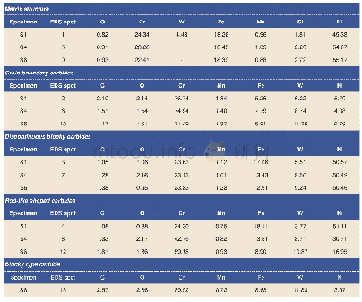 Table 2:EDS analysis of spots given in Fig.3 (wt.%)