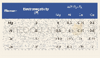 Table 2:Electro negativity values and difference of elements[27]