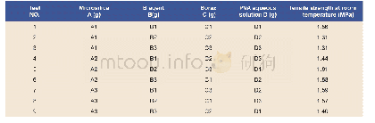 Table 3:Results of orthogonal experiment