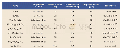 《Table 4:Summary of magnetostrictive and mechanical properties for third elements or carbides doped