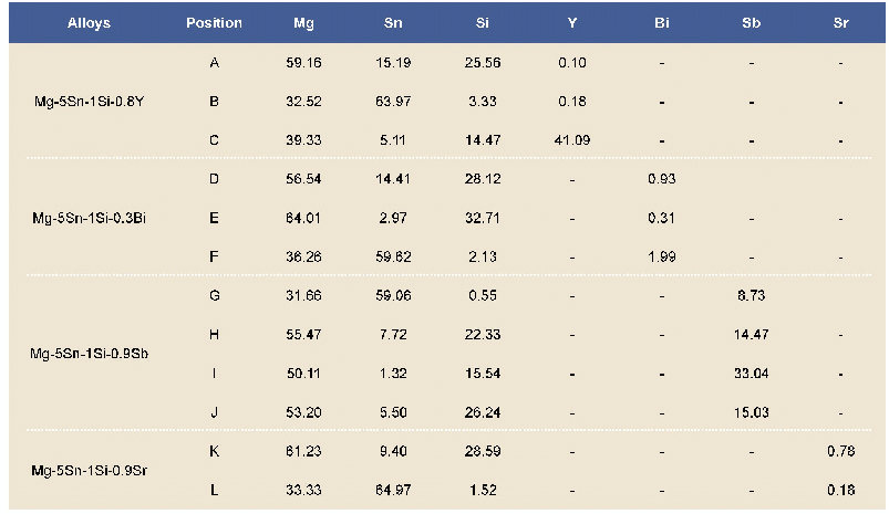 Table 3:EDS results of experimental alloys (wt.%)