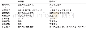 《表3 婴儿血管瘤与脉管畸形的鉴别诊断》