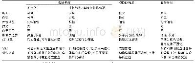 表7 不同类型眼眶脉管畸形的鉴别要点