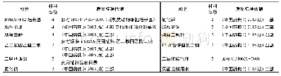 表1 细胞培养过程关键物料材料等级划分及质量标准依据