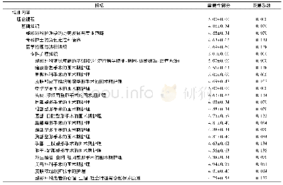 表2 整形外科专科护士培训课程设置函询结果